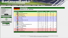 Bananenflanke Tabelle